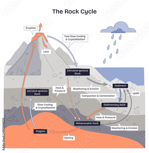 Rock cycle doodle diagram showing how magma, lava, and sediment transform into igneous, sedimentary, and metamorphic rocks via erosion, melting, cooling, and pressure, transparent background.