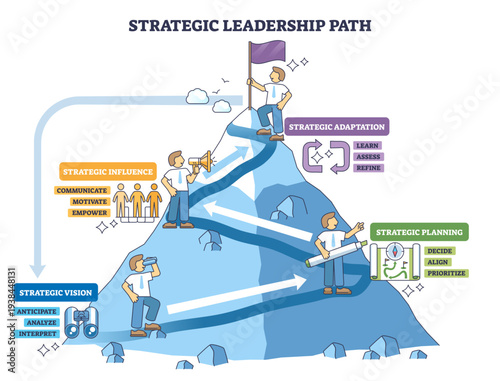 Strategic leadership path shows a mountain climb with arrows and a flag, mapping vision, planning, influence, and adaptation toward goals, transparent background.