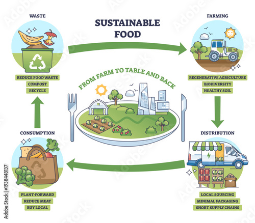Sustainable food cycle outline shows a farm-to-table-and-back loop with plate farm, delivery truck, and recycle bin, linking farming, distribution, consumption, waste, transparent background.