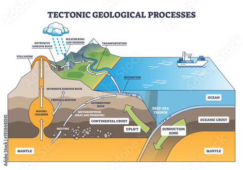 Tectonic geology processes schematic showing plate subduction, magma chamber, and uplift, arrows map rock cycle from erosion to volcanism, transparent background.