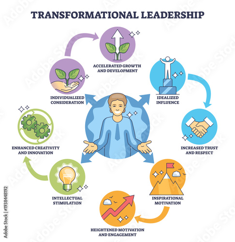 Transformational leadership brief diagram shows a central leader linked by arrows to icons of motivation, growth and trust, key objects, leader figure, arrows, circular icons, transparent background.