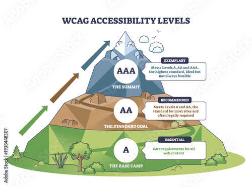WCAG accessibility levels brief, mountain roadmap maps A, AA, AAA from base camp to summit, key objects, mountain, upward arrows, level badges, transparent background.