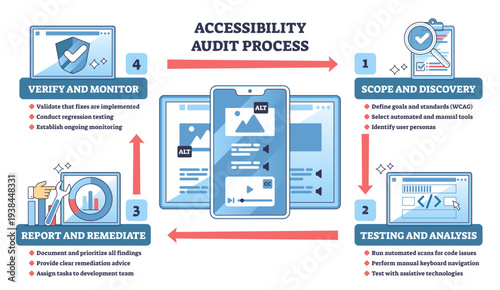 Accessibility audit process outline shows a four-step WCAG workflow, key visuals are smartphone, browser screens, and guiding arrows, transparent background.