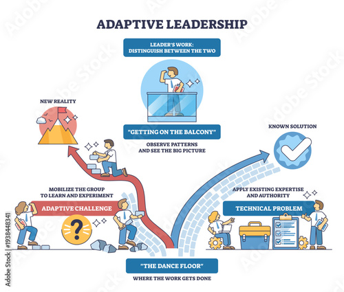 Adaptive leadership brief shows how leaders distinguish technical problems from adaptive challenges, featuring balcony view, dance floor path, and checkmark goal, transparent background.