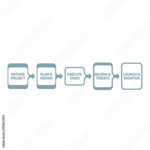 A visual representation of a project management lifecycle, detailing key stages from initiation to launch and monitoring.