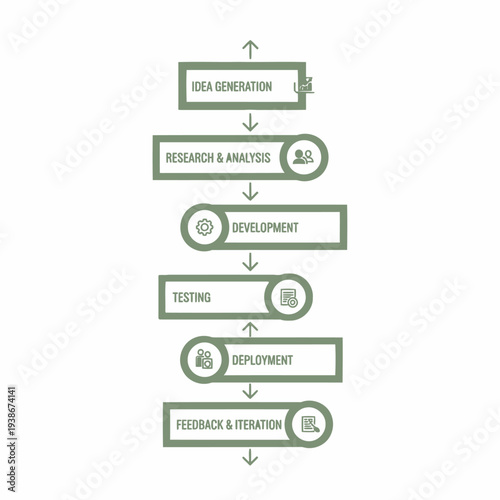 A visual representation of a product development lifecycle, illustrating key stages from idea generation to feedback and iteration.