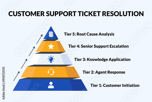 Customer Support Ticket Workflow for Resolution Performance Review