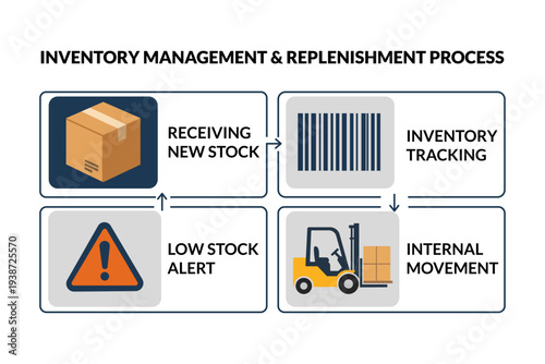 Inventory Workflow Tracking in Retail Warehouse Management System