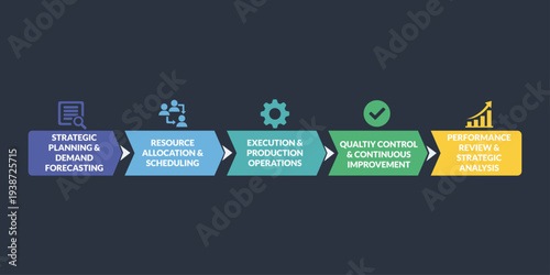 Operational workflow tracks efficiency with KPI for dashboards