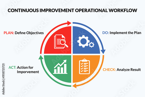 PDCA continuous improvement workflow for quality management slides