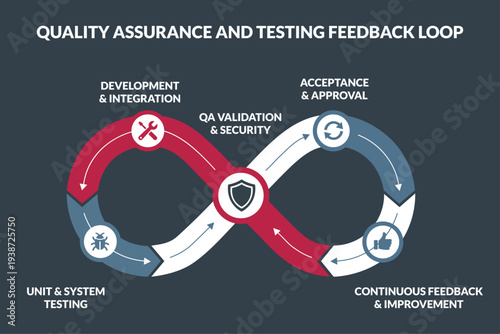 Quality assurance monitors software testing for SDLC documentation