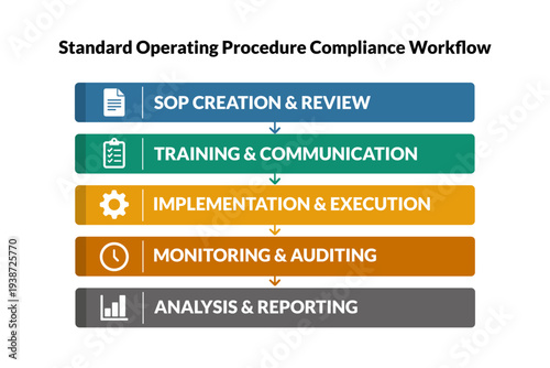 SOP compliance workflow for training and internal presentations