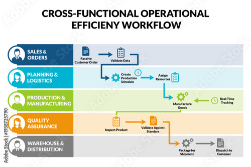 Swimlane workflow for cross functional efficiency in internal reports