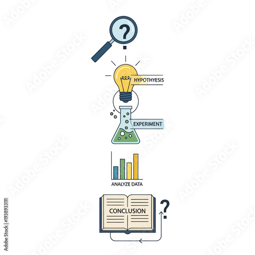 Scientific method steps from question to conclusion illustration