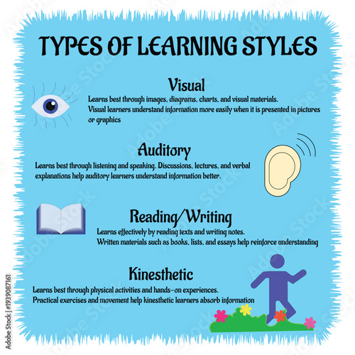 Types of learning styles. Educational infographic explaining the four types of learning styles: visual, auditory, reading and writing, and kinesthetic. Suitable for school education materials.