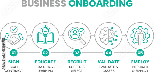 Business onboarding process infographic with five steps to integrate and employ new staff