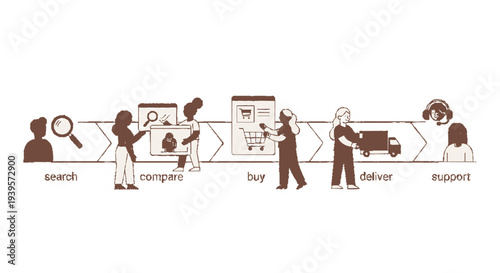 People engaging in online shopping process with search compare buy deliver respond steps