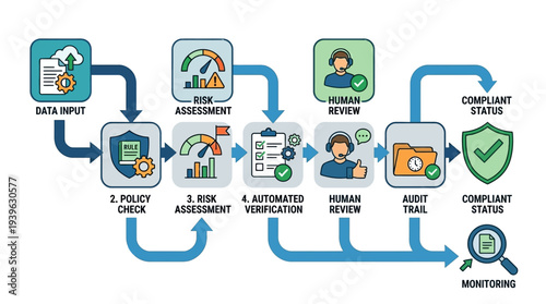 Understanding the compliance status process a step-by-step workflow illustration