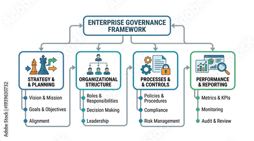 Enterprise Governance Framework Strategy, Structure, Processes, and Performance