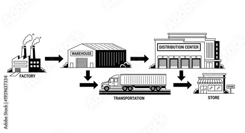Supply chain process from factory to warehouse, transportation, and retail store.