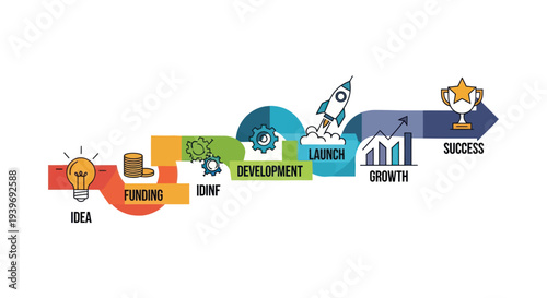 Business Startup Development Process Infographic with Idea Funding Launch Growth and Success Stages.