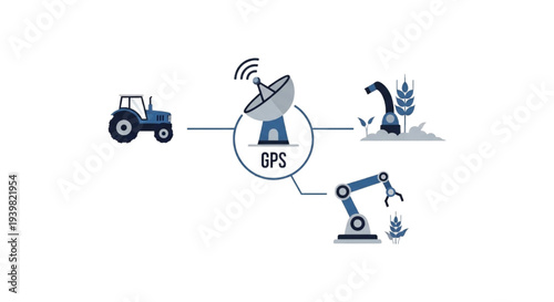 GPS technology connects tractor to robotic arm and corn harvesting machinery in agricultural landscape