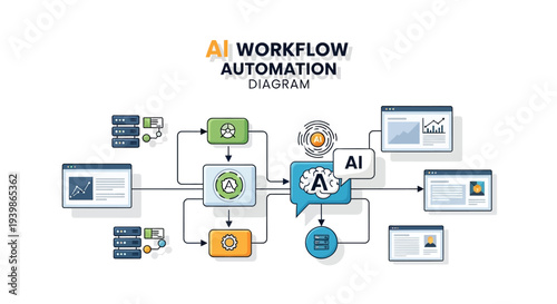 An AI workflow automation diagram illustrating intelligent workflow system with machine learning and business process automation
