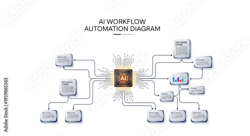 An AI workflow automation diagram illustrating an intelligent workflow system with machine learning and business process automation