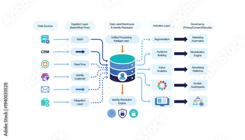 Customer data platform architecture showing data sources, ingestion, data lake, activation, and governance