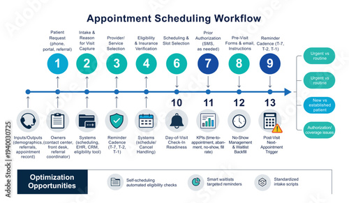 Detailed appointment scheduling workflow for healthcare industry with optimization opportunities