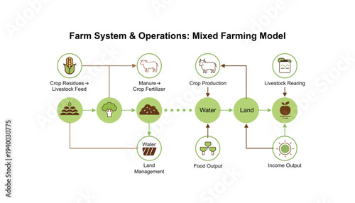Farm system operations mixed farming model infographic diagram