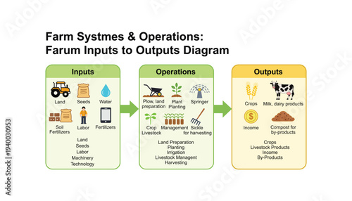 Farm systems and operations diagram showing agricultural inputs to outputs flow including land seeds labor and machinery for crop production