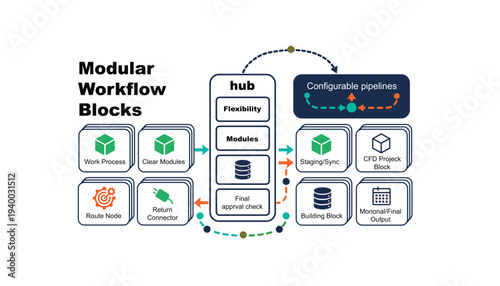 Modular workflow blocks for technology process development