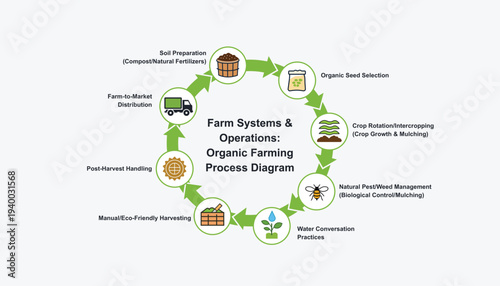 Organic farming process diagram showing farm systems and operations cycle