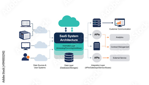 SaaS system architecture diagram showing data sources, automation, data, and integration layers with external services