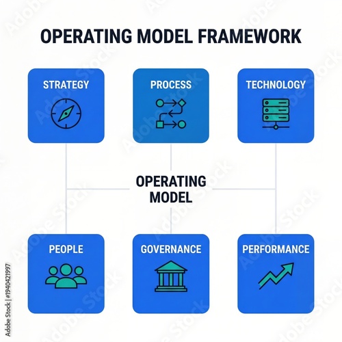 Operating Model Framework Diagram with Strategy Process Technology People Governance and Performance