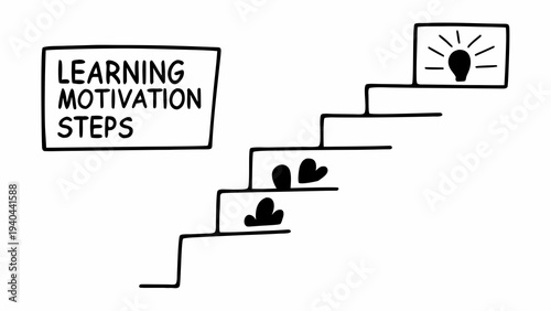 A motivational learning process illustrated by steps leading to an innovative idea