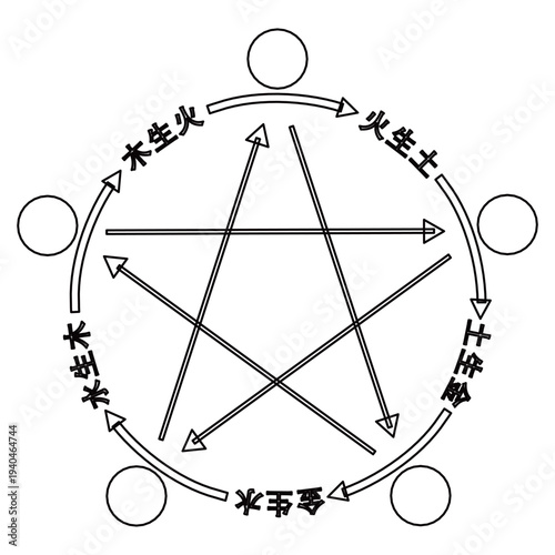 Traditional Bagua eight trigrams diagram with Five Elements symbols, ornate Chinese Feng Shui vector illustration. Five Elements symbols (metal, wood, water, fire, earth) 