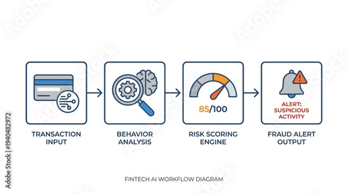 Illustrative Diagram of an Enterprise AI System Architecture & Data Flow Infrastructure for Automated Financial Fraud Detection and Risk Assessment