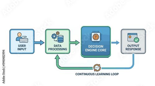 Enterprise AI System Architecture & Data Flow Infrastructure A Visual Representation of User Input to Output Response with Continuous Learning Loop
