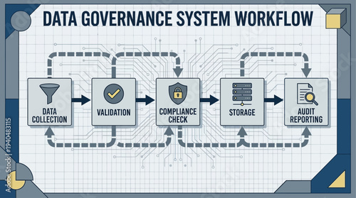 Enterprise AI System Architecture & Data Flow Infrastructure for Secure Data Governance Lifecycle and Workflow Automation