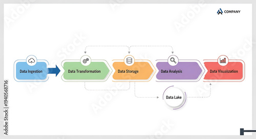 A vector graphic illustrating the data processing pipeline, including data ingestion, transformation, storage, analysis, and visualization.