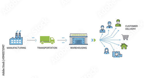 A vector graphic illustrating the supply chain process from manufacturing to customer delivery
