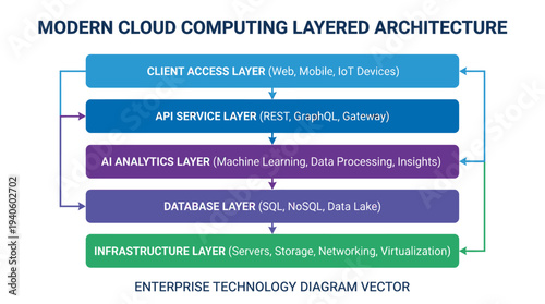 Modern cloud framework Enterprise AI Layered System Architecture & Data Infrastructure, detailing client, API, analytics, database, and core infrastructure components