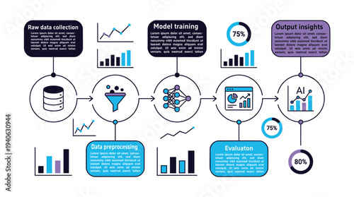 Machine learning process with data collection and model training
