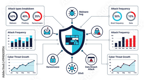 Cyber security infographic showing threat statistics and attack types