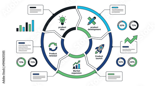 Product lifecycle management process with development stages
