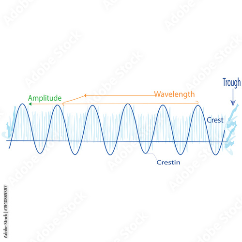 MobileWave Physics Diagram with Amplitude and Wavelenght Labels - Educational Science Vector Illustration.