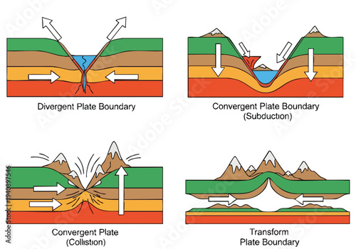 Plate Tectonics: Divergent, Convergent, and Transform Boundaries Explained