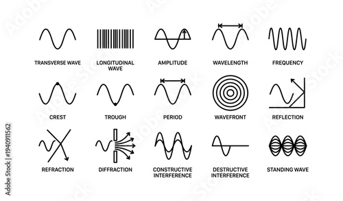 Wave patterns and properties: transverse, longitudinal, amplitude, wavelength, frequency